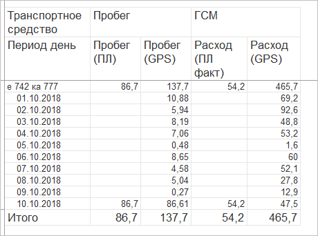 Сравнительный отчёт по пробегу и расходу ГСМ по путевым листам и GPS