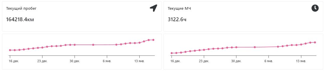 Информация по ТС: Текущие параметры